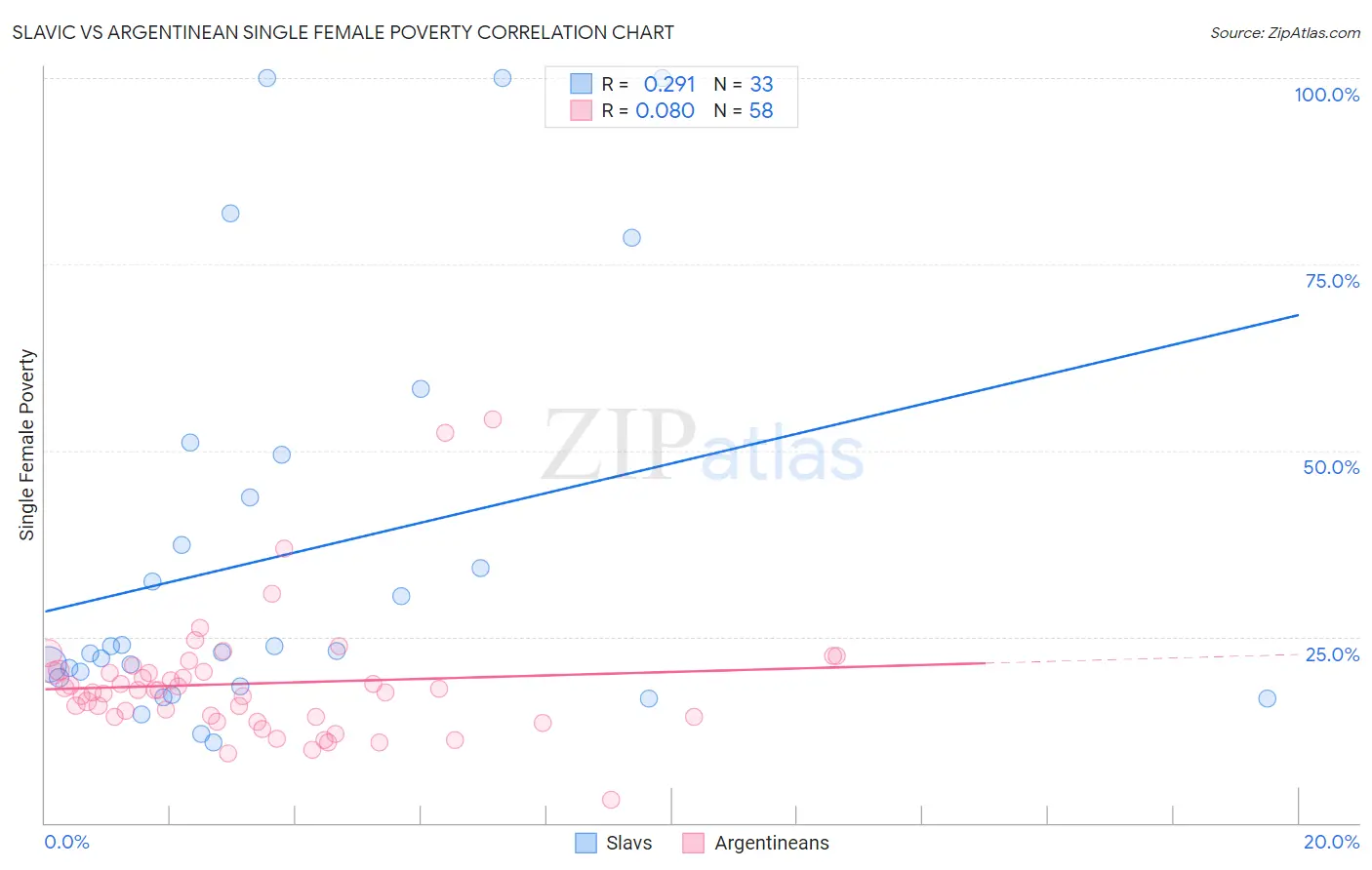 Slavic vs Argentinean Single Female Poverty