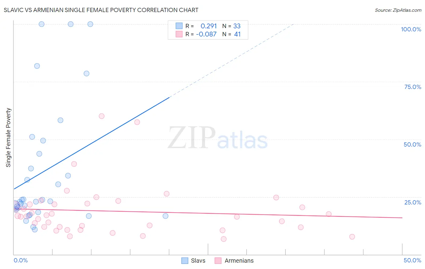 Slavic vs Armenian Single Female Poverty