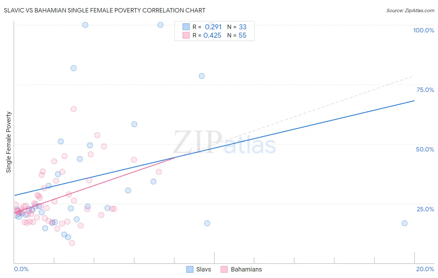 Slavic vs Bahamian Single Female Poverty