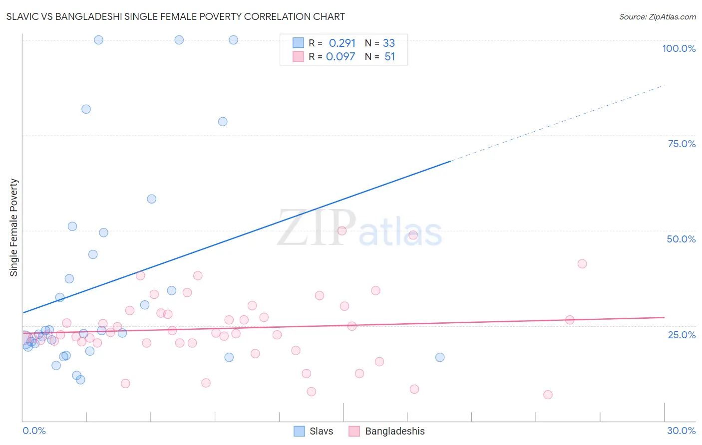 Slavic vs Bangladeshi Single Female Poverty