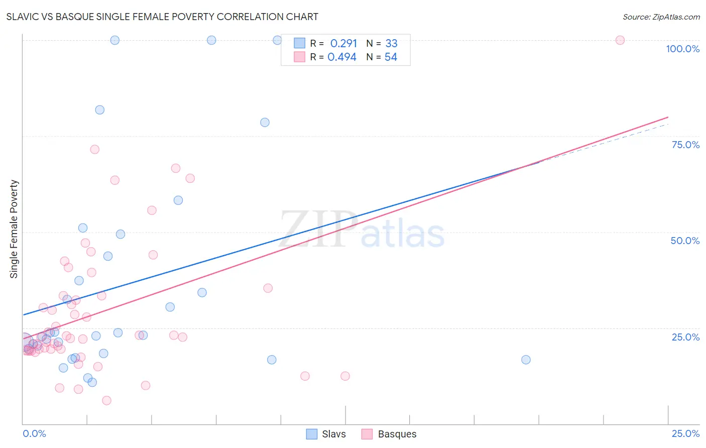 Slavic vs Basque Single Female Poverty