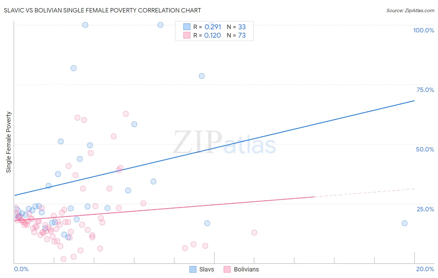 Slavic vs Bolivian Single Female Poverty