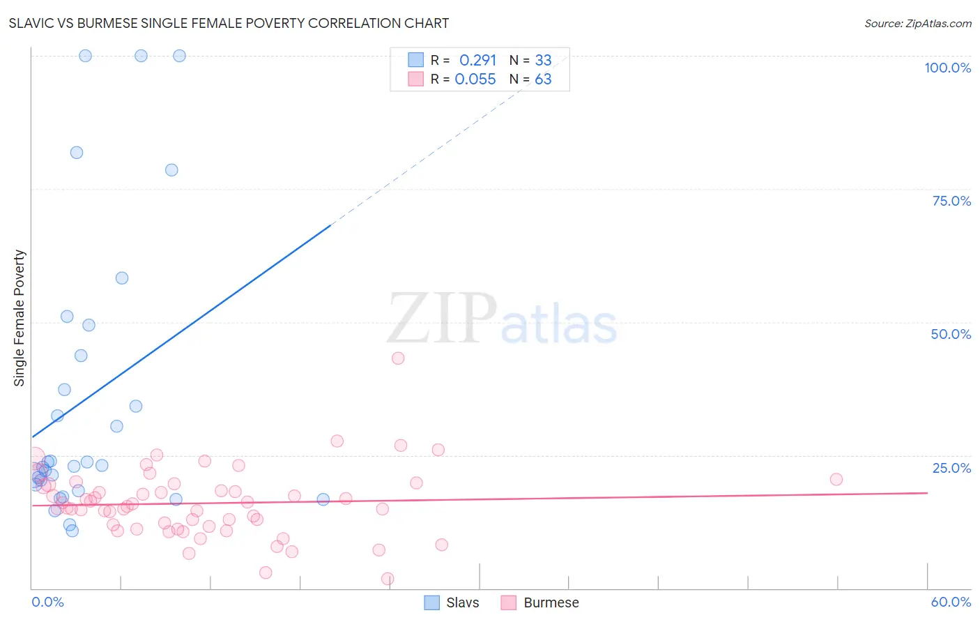 Slavic vs Burmese Single Female Poverty