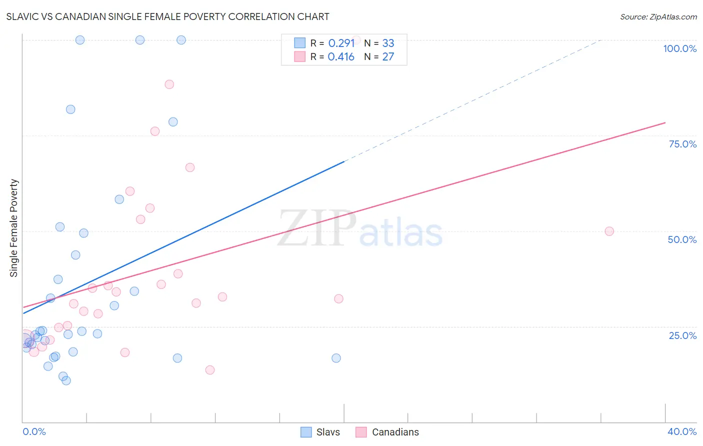 Slavic vs Canadian Single Female Poverty