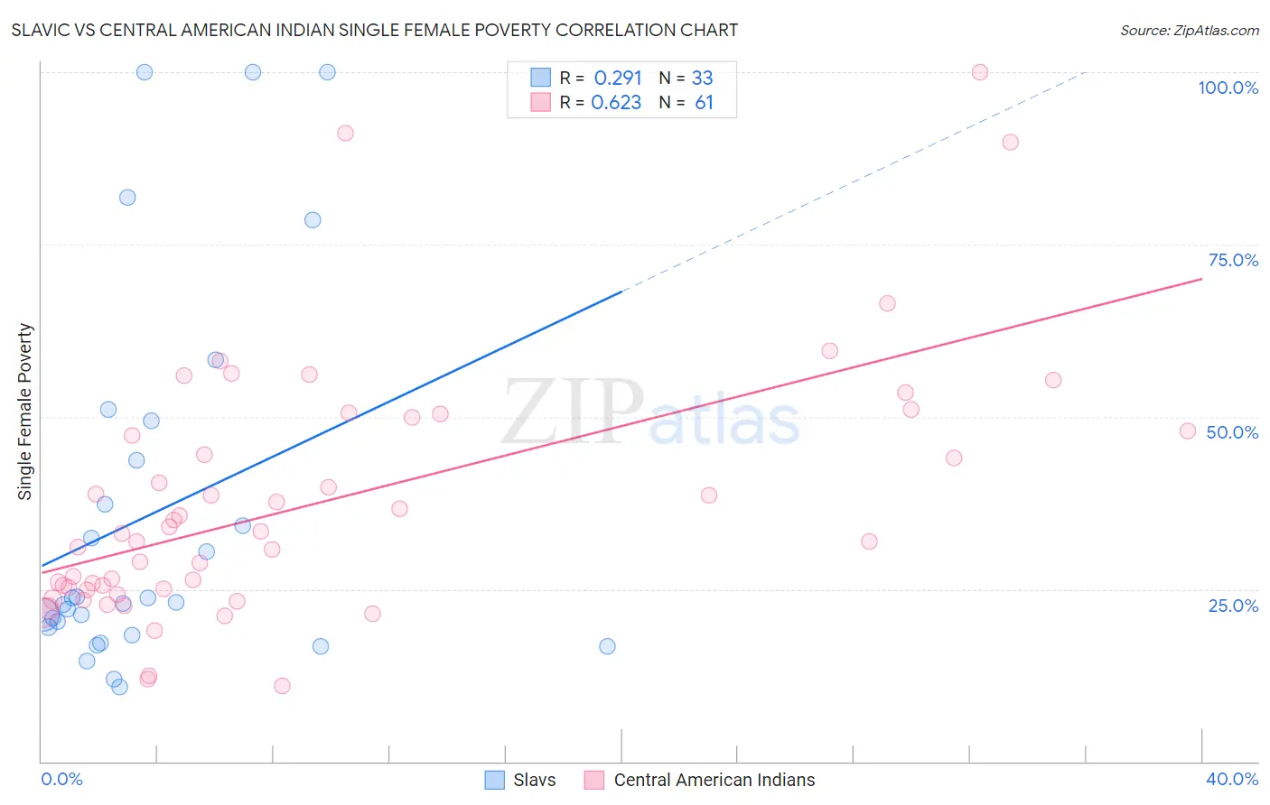 Slavic vs Central American Indian Single Female Poverty