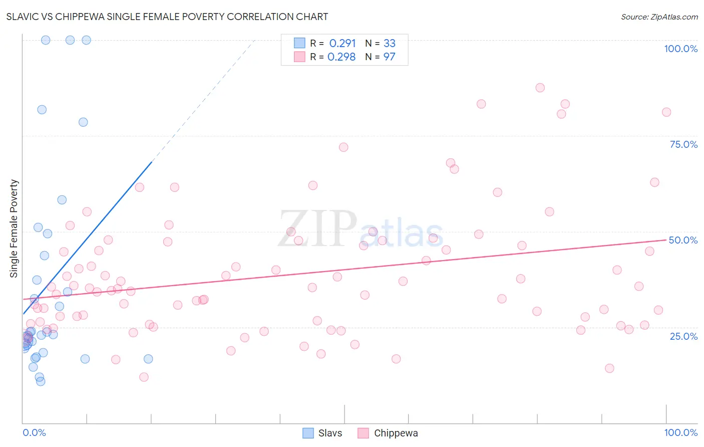 Slavic vs Chippewa Single Female Poverty