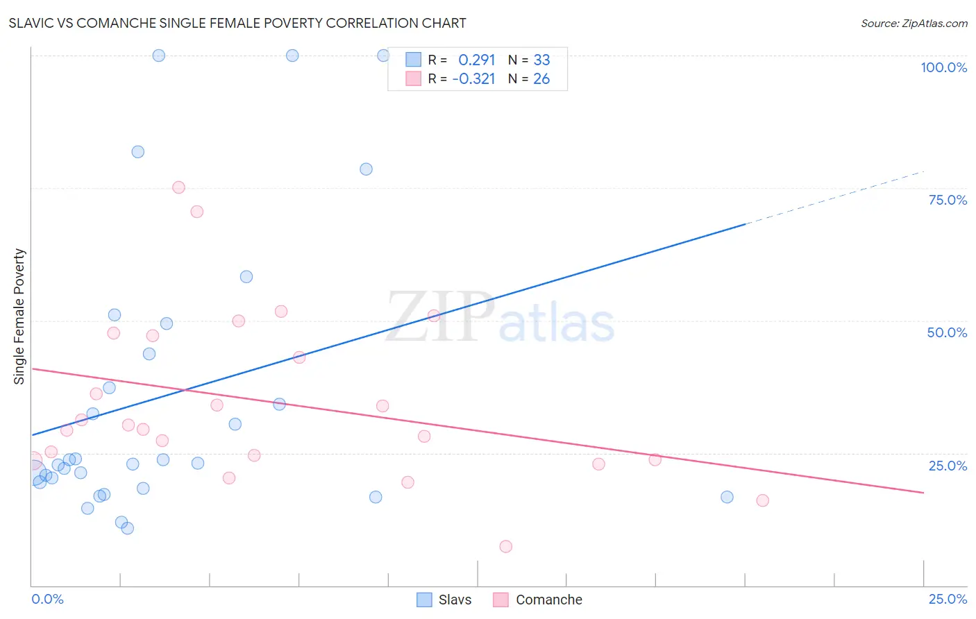 Slavic vs Comanche Single Female Poverty