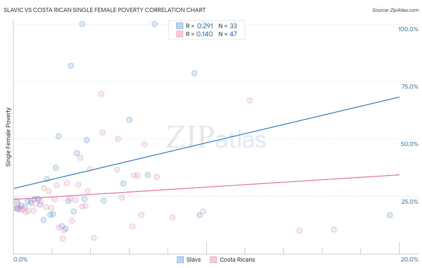 Slavic vs Costa Rican Single Female Poverty