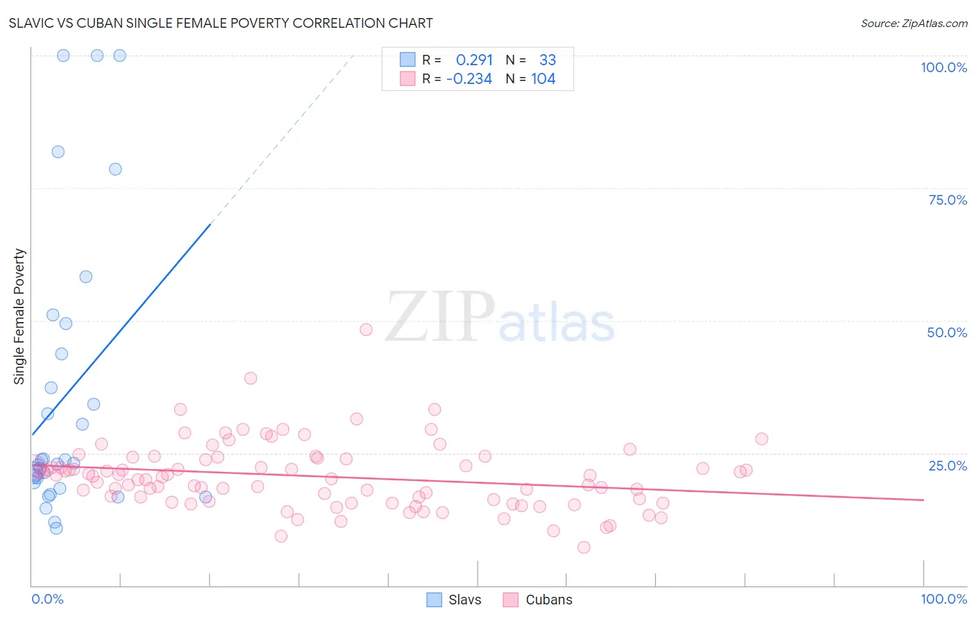 Slavic vs Cuban Single Female Poverty