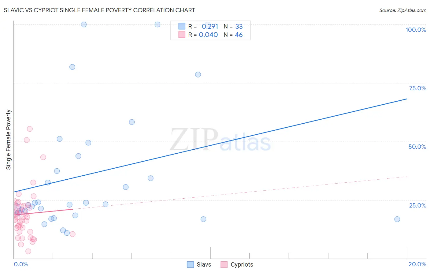 Slavic vs Cypriot Single Female Poverty