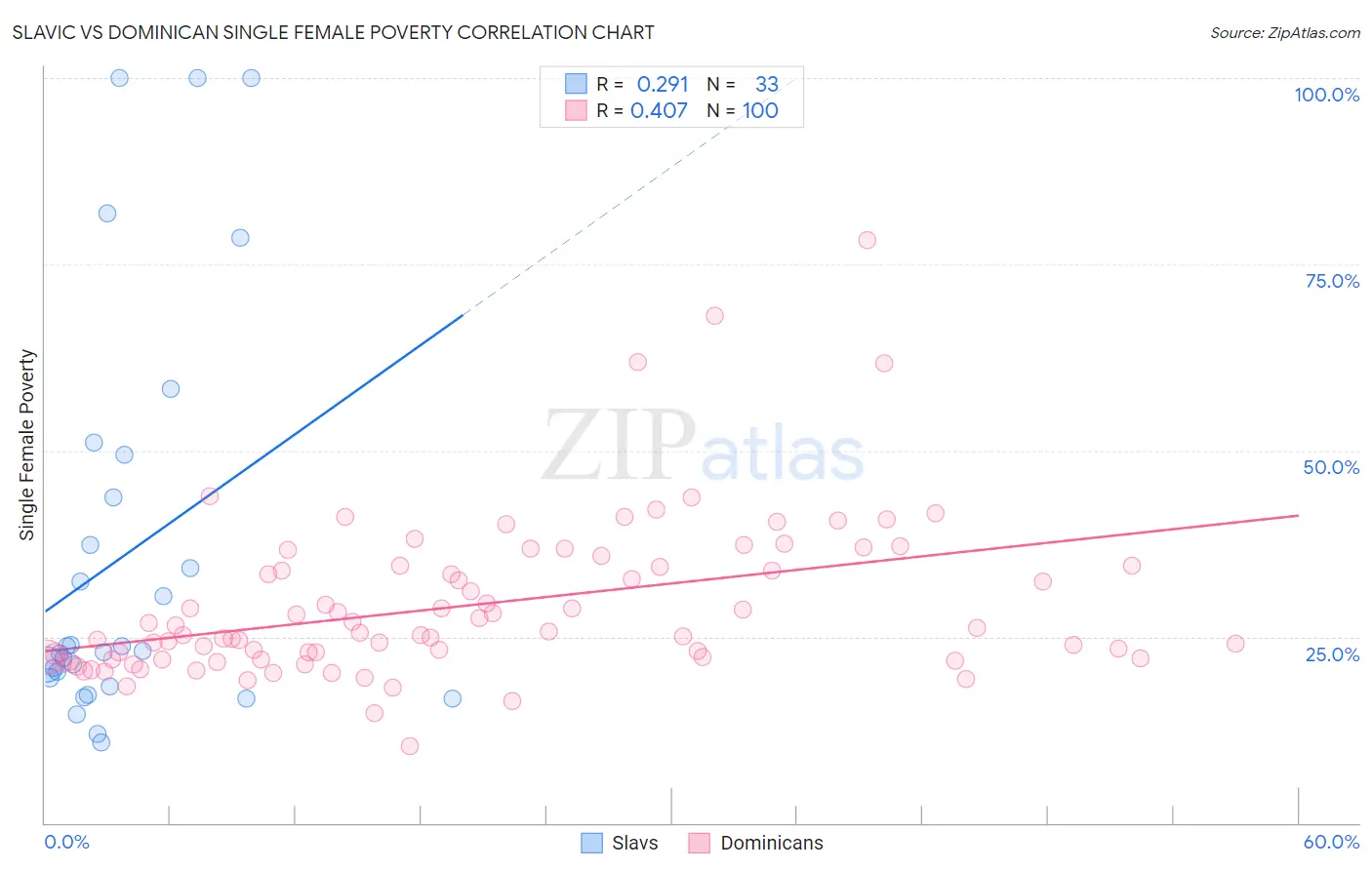 Slavic vs Dominican Single Female Poverty