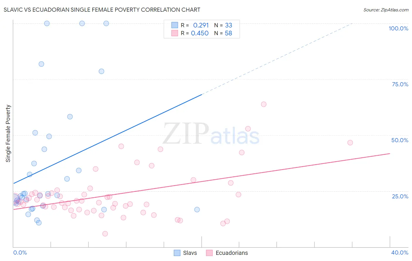 Slavic vs Ecuadorian Single Female Poverty