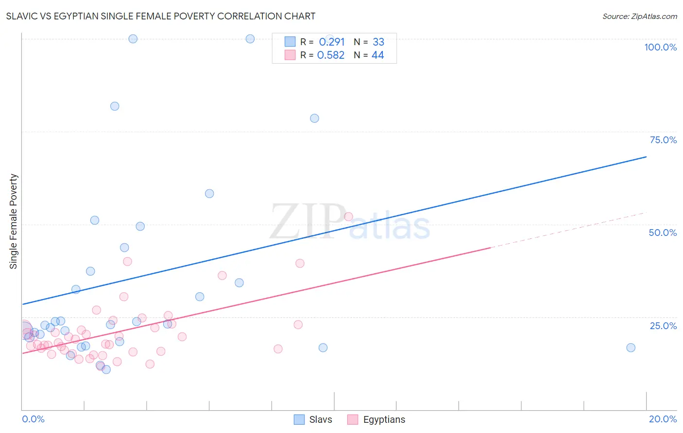 Slavic vs Egyptian Single Female Poverty