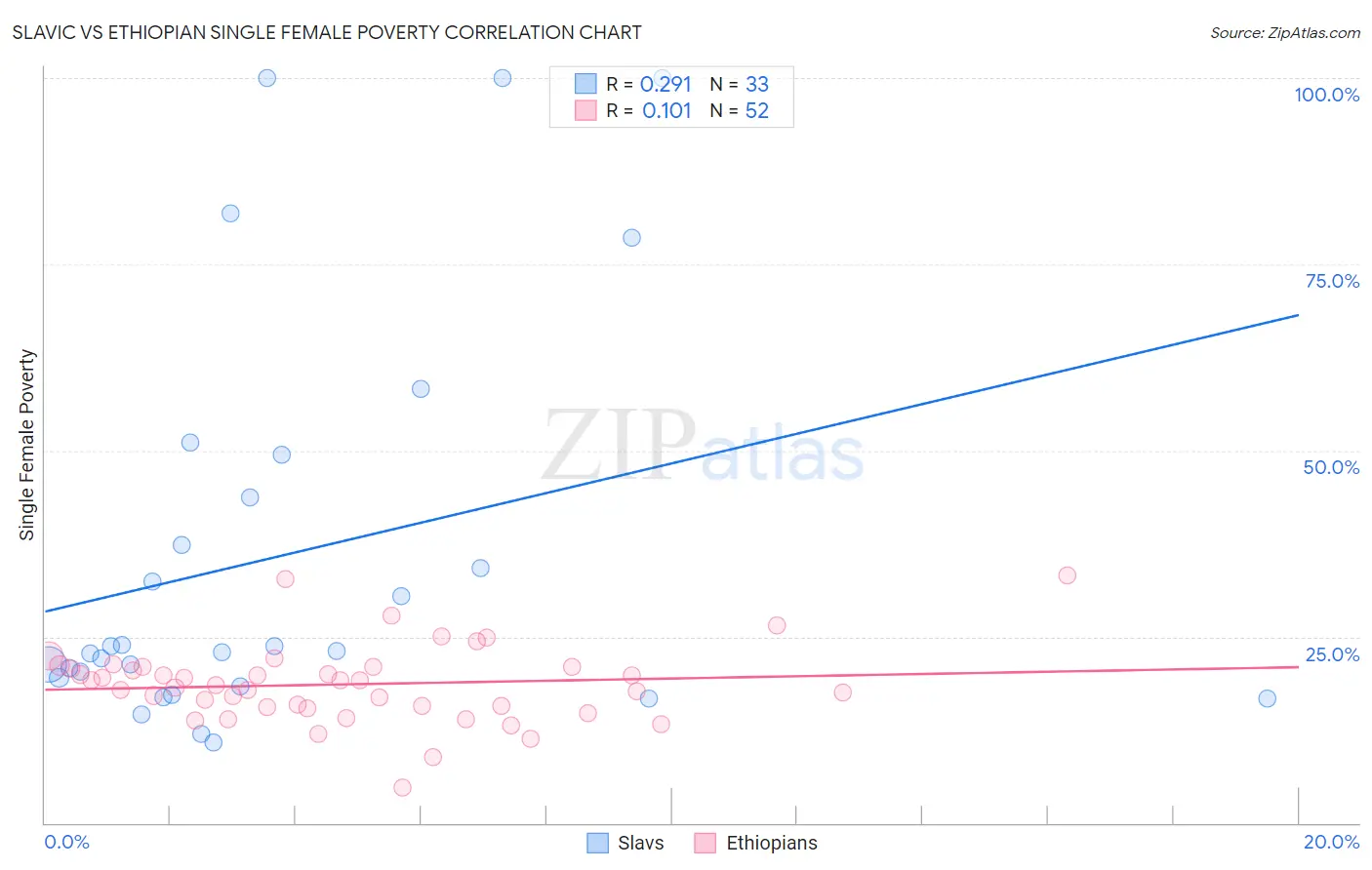 Slavic vs Ethiopian Single Female Poverty