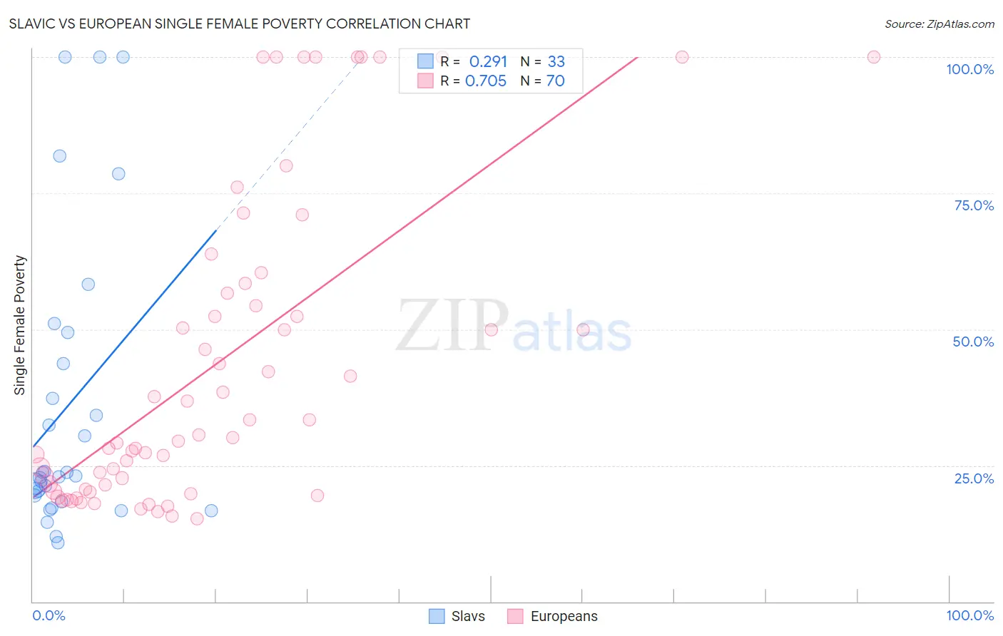 Slavic vs European Single Female Poverty