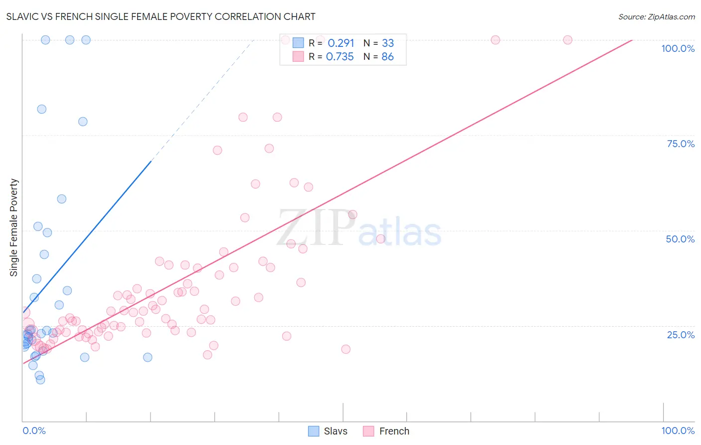 Slavic vs French Single Female Poverty