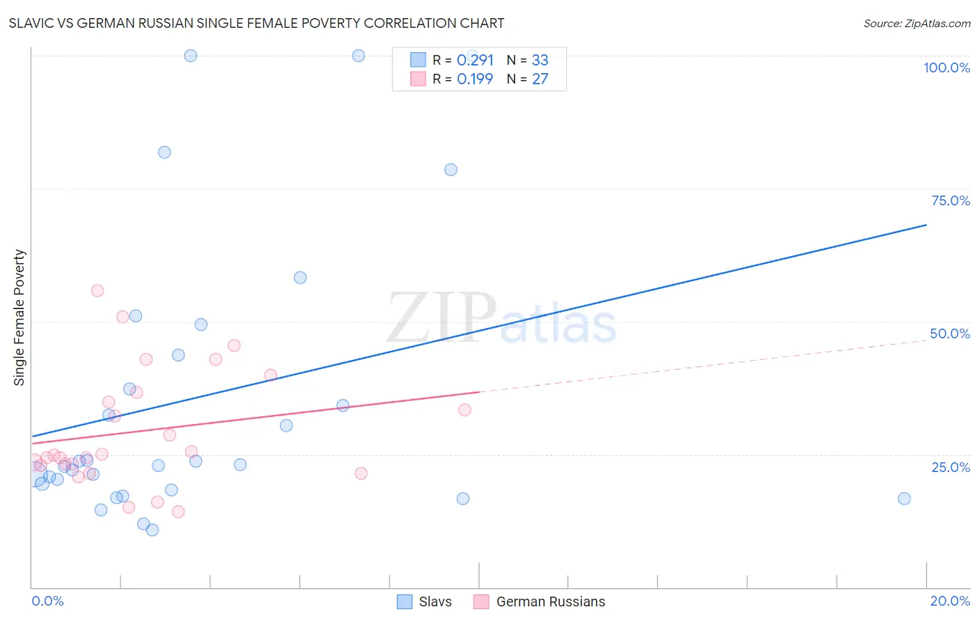 Slavic vs German Russian Single Female Poverty