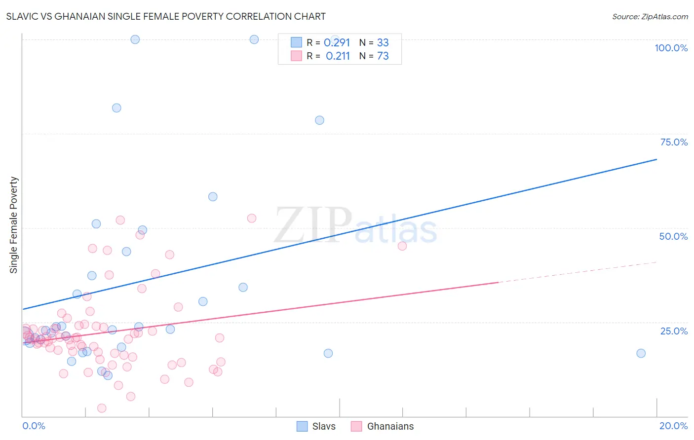 Slavic vs Ghanaian Single Female Poverty