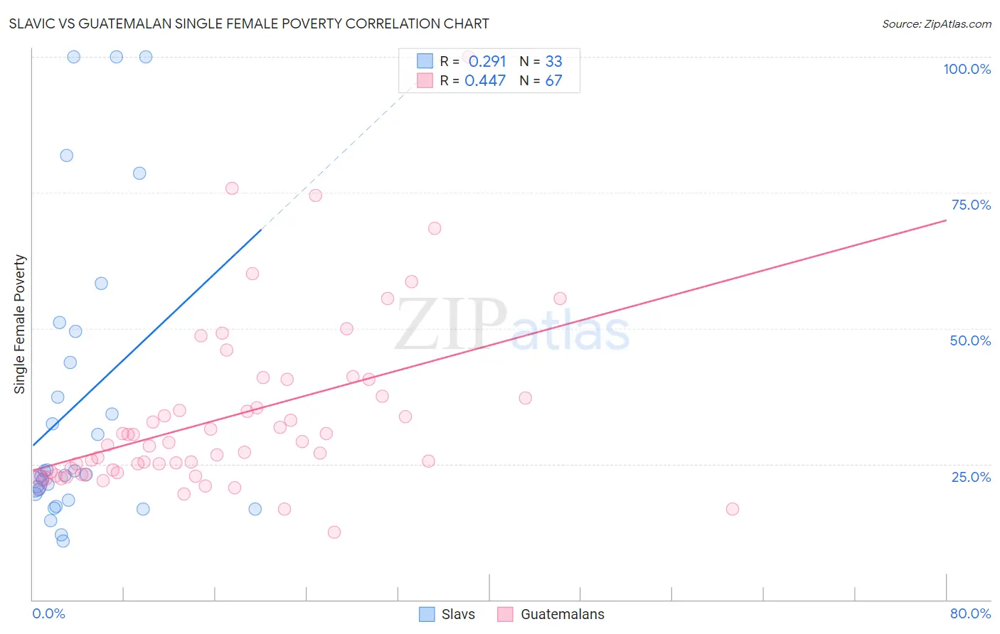 Slavic vs Guatemalan Single Female Poverty