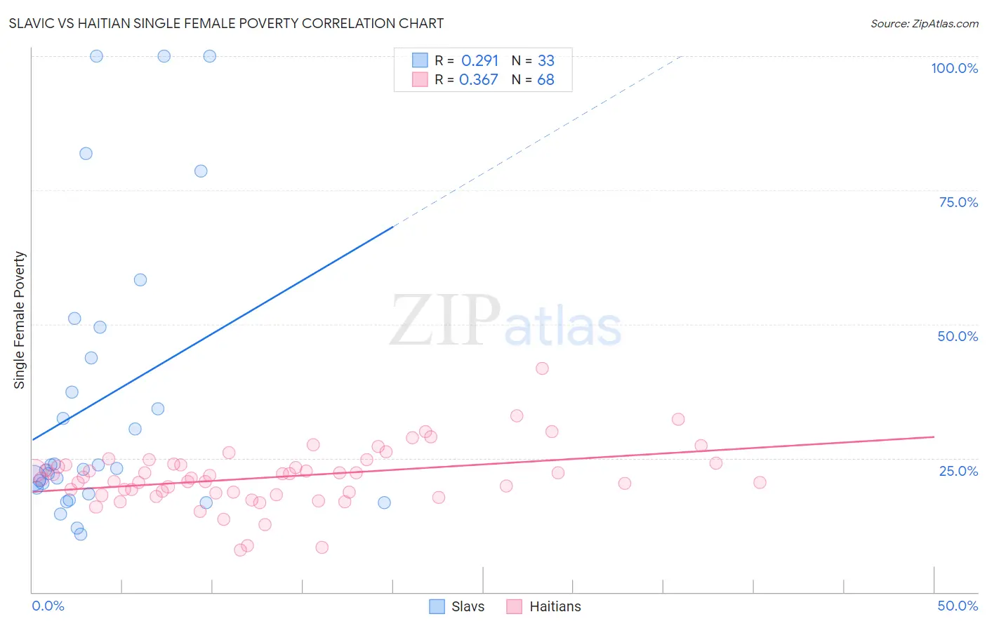 Slavic vs Haitian Single Female Poverty