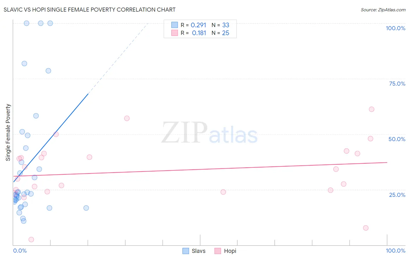 Slavic vs Hopi Single Female Poverty