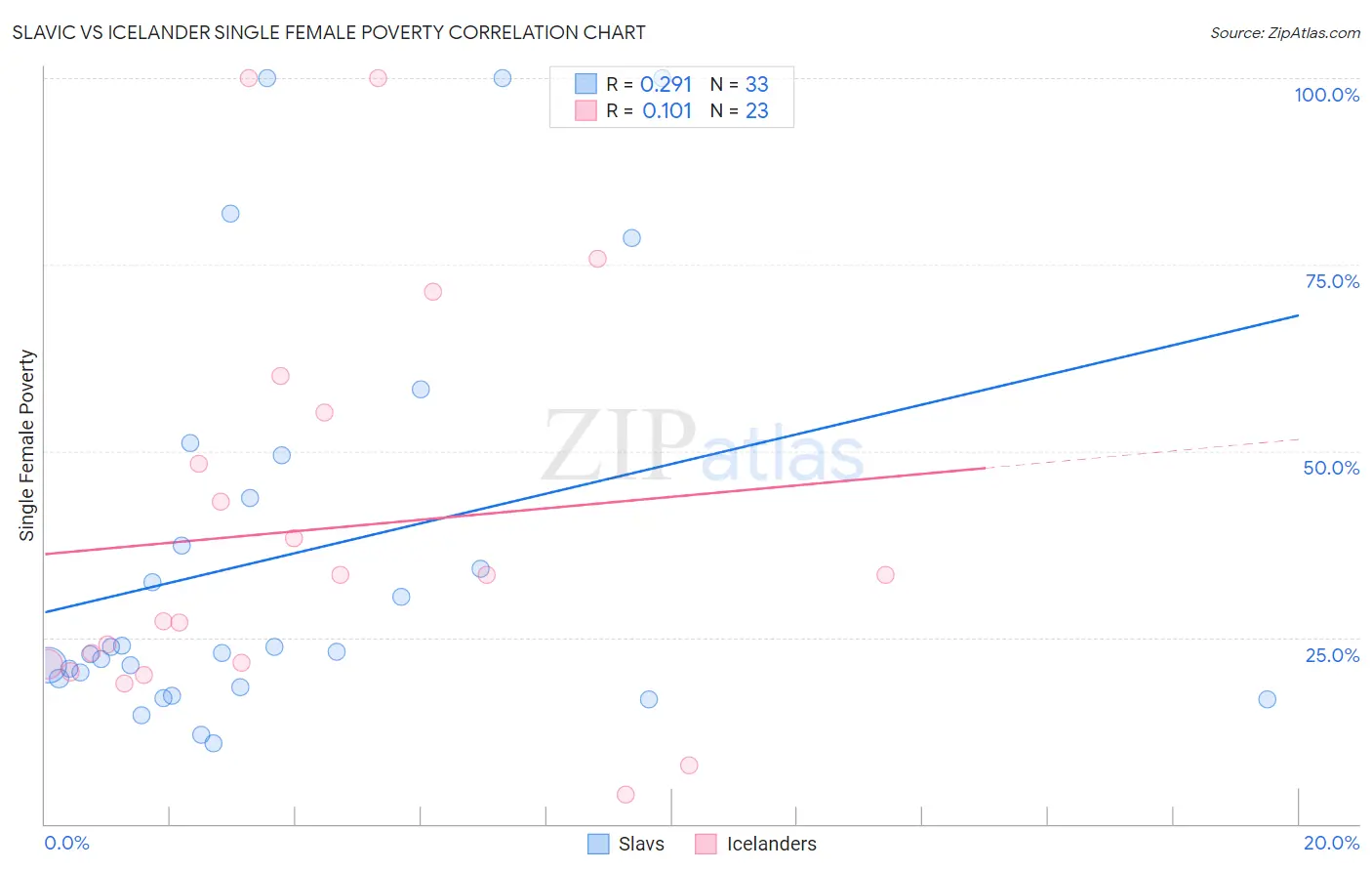 Slavic vs Icelander Single Female Poverty