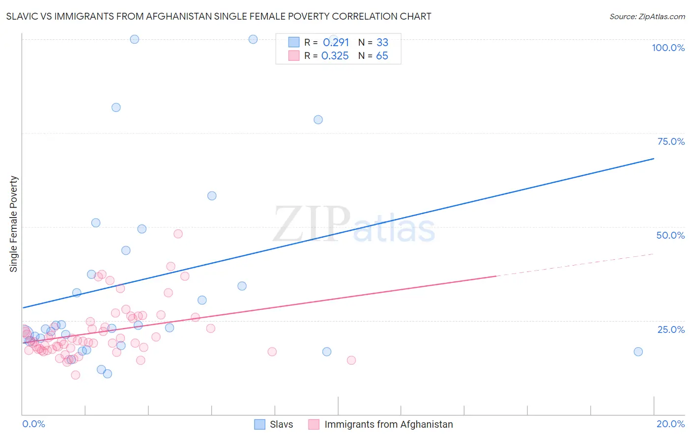 Slavic vs Immigrants from Afghanistan Single Female Poverty