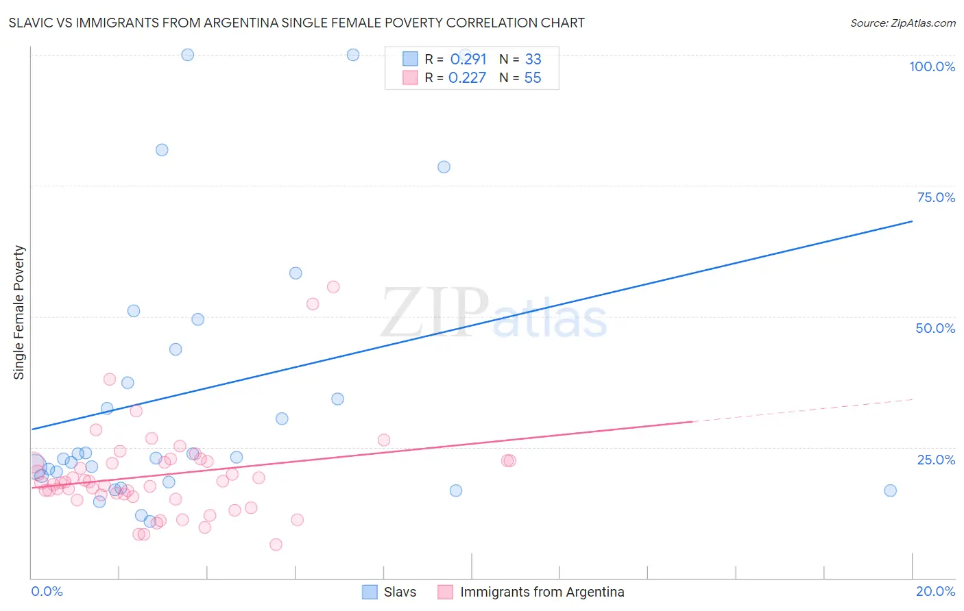 Slavic vs Immigrants from Argentina Single Female Poverty