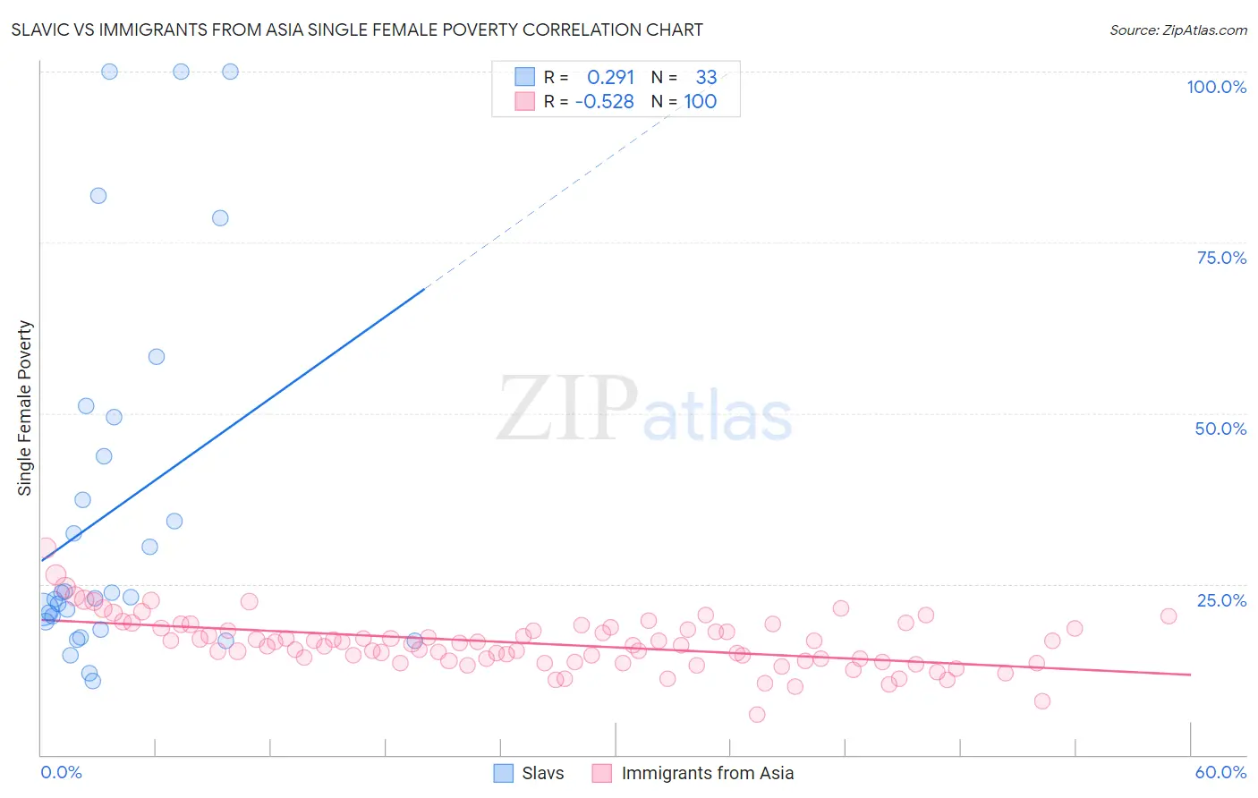 Slavic vs Immigrants from Asia Single Female Poverty