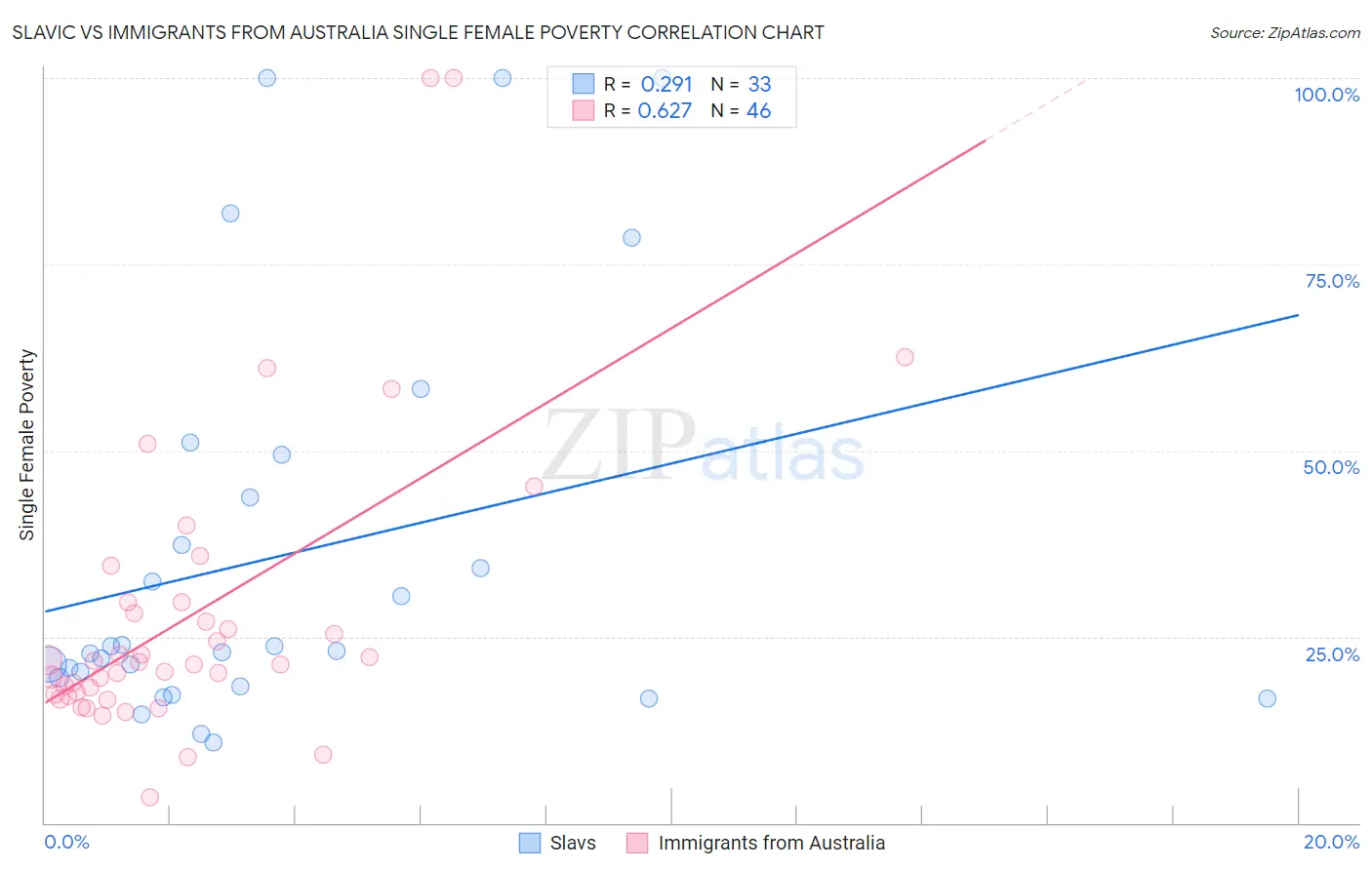 Slavic vs Immigrants from Australia Single Female Poverty