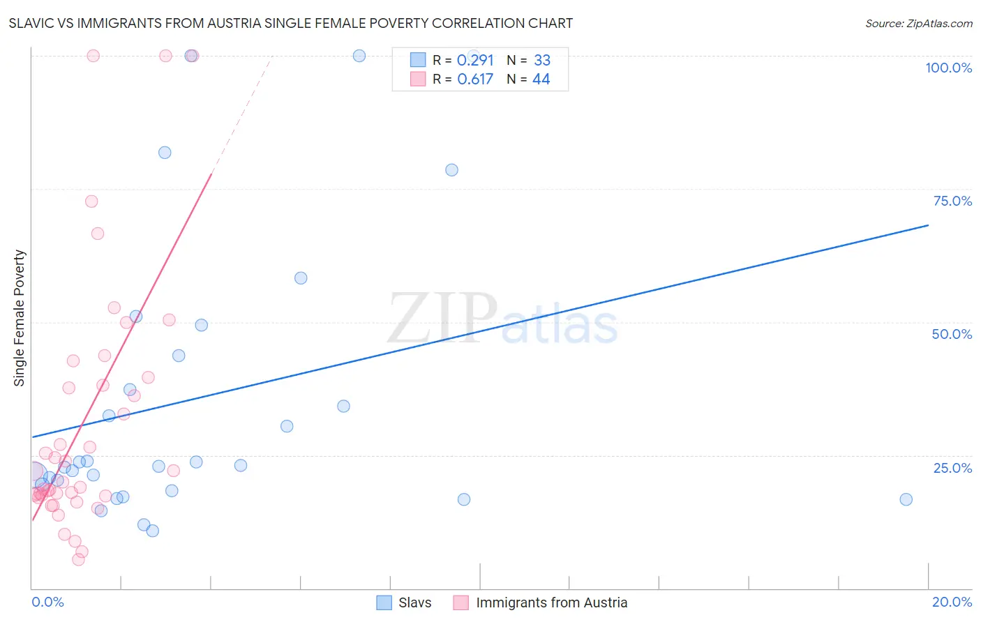 Slavic vs Immigrants from Austria Single Female Poverty