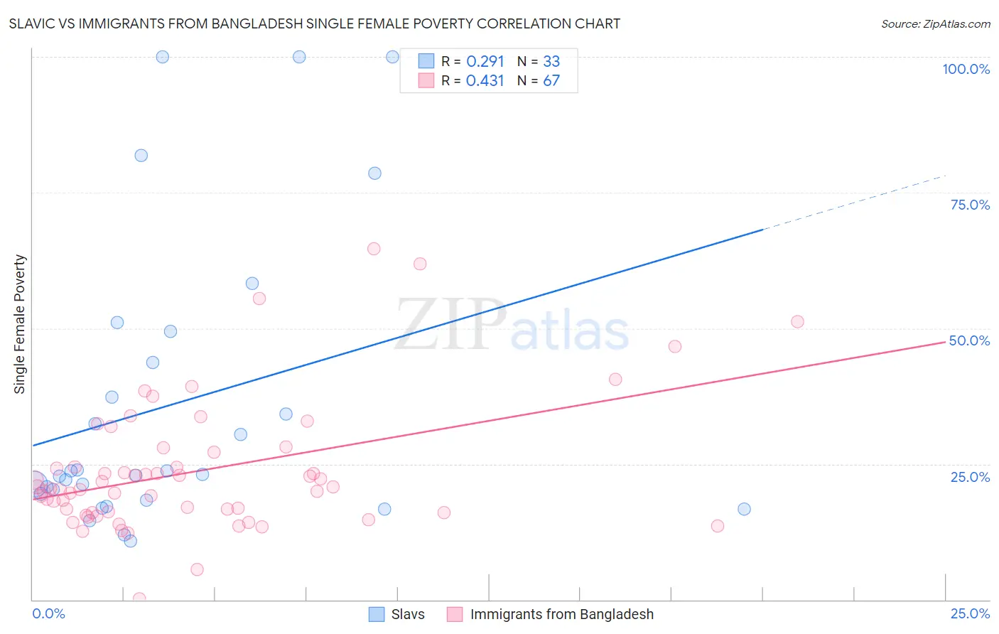 Slavic vs Immigrants from Bangladesh Single Female Poverty