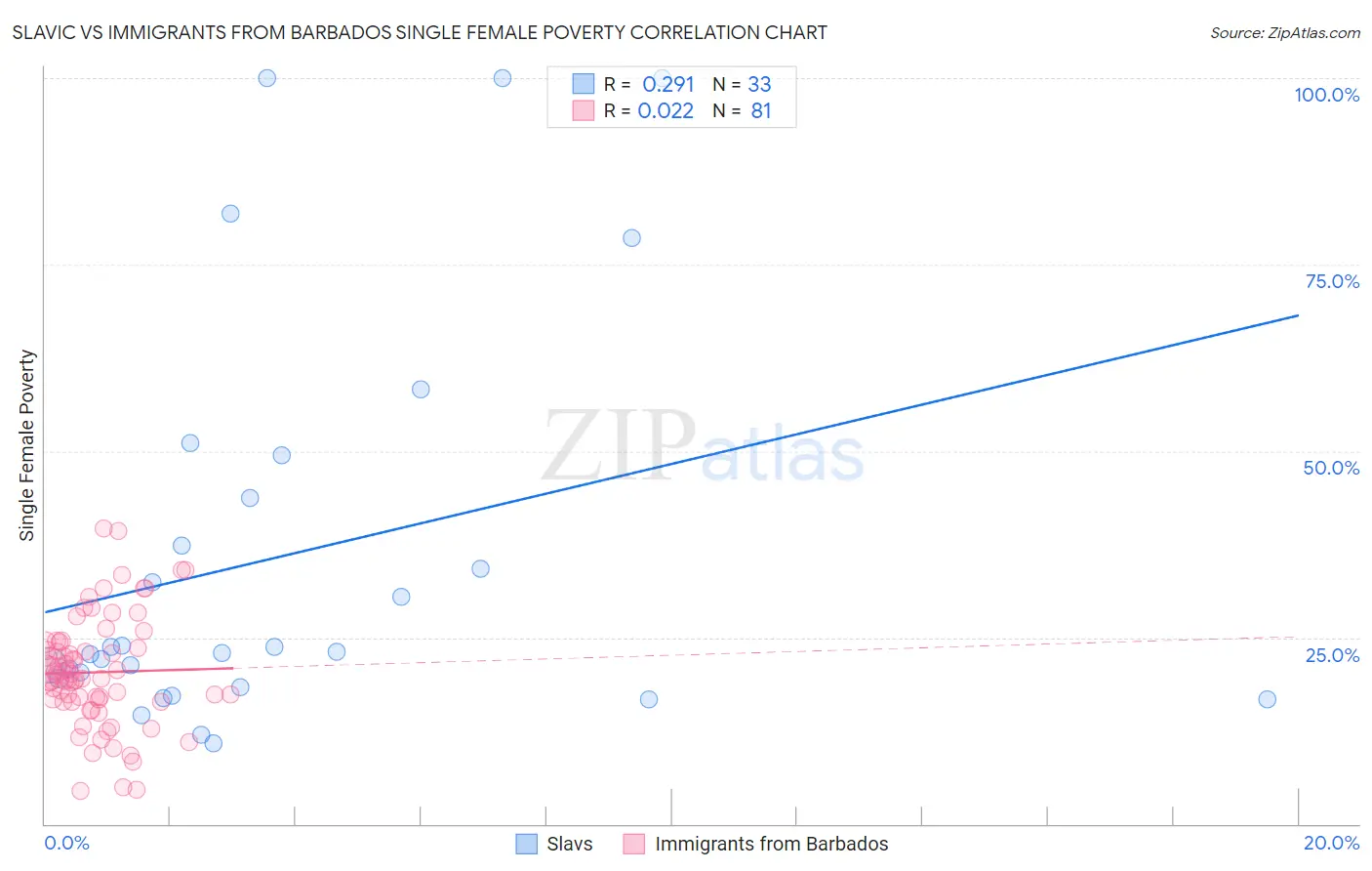 Slavic vs Immigrants from Barbados Single Female Poverty