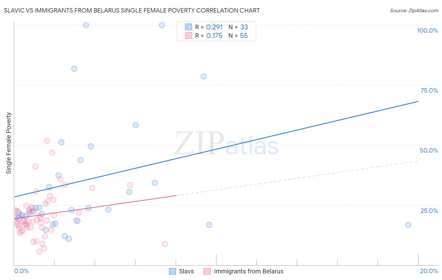 Slavic vs Immigrants from Belarus Single Female Poverty