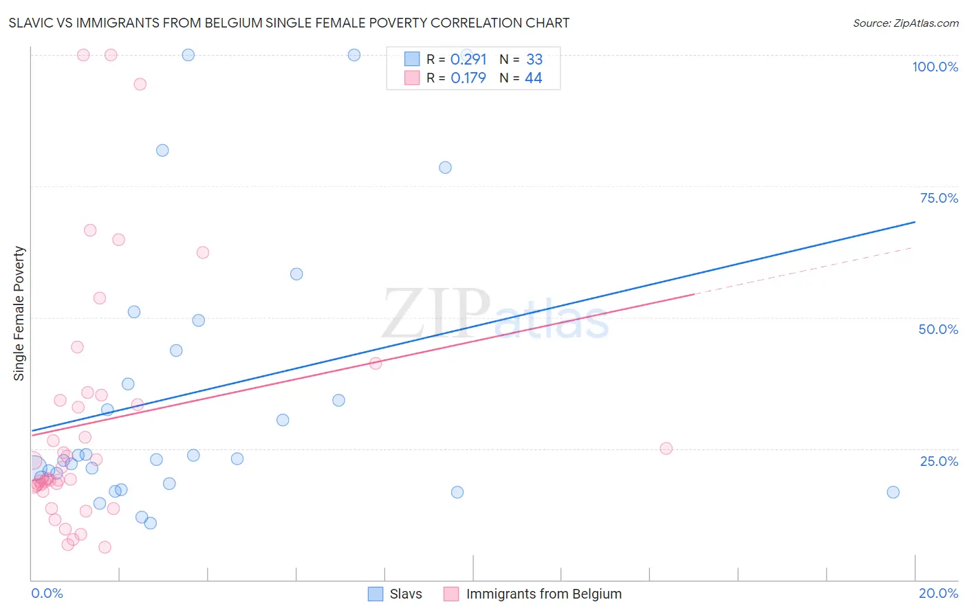 Slavic vs Immigrants from Belgium Single Female Poverty