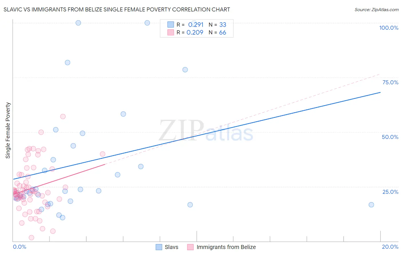 Slavic vs Immigrants from Belize Single Female Poverty