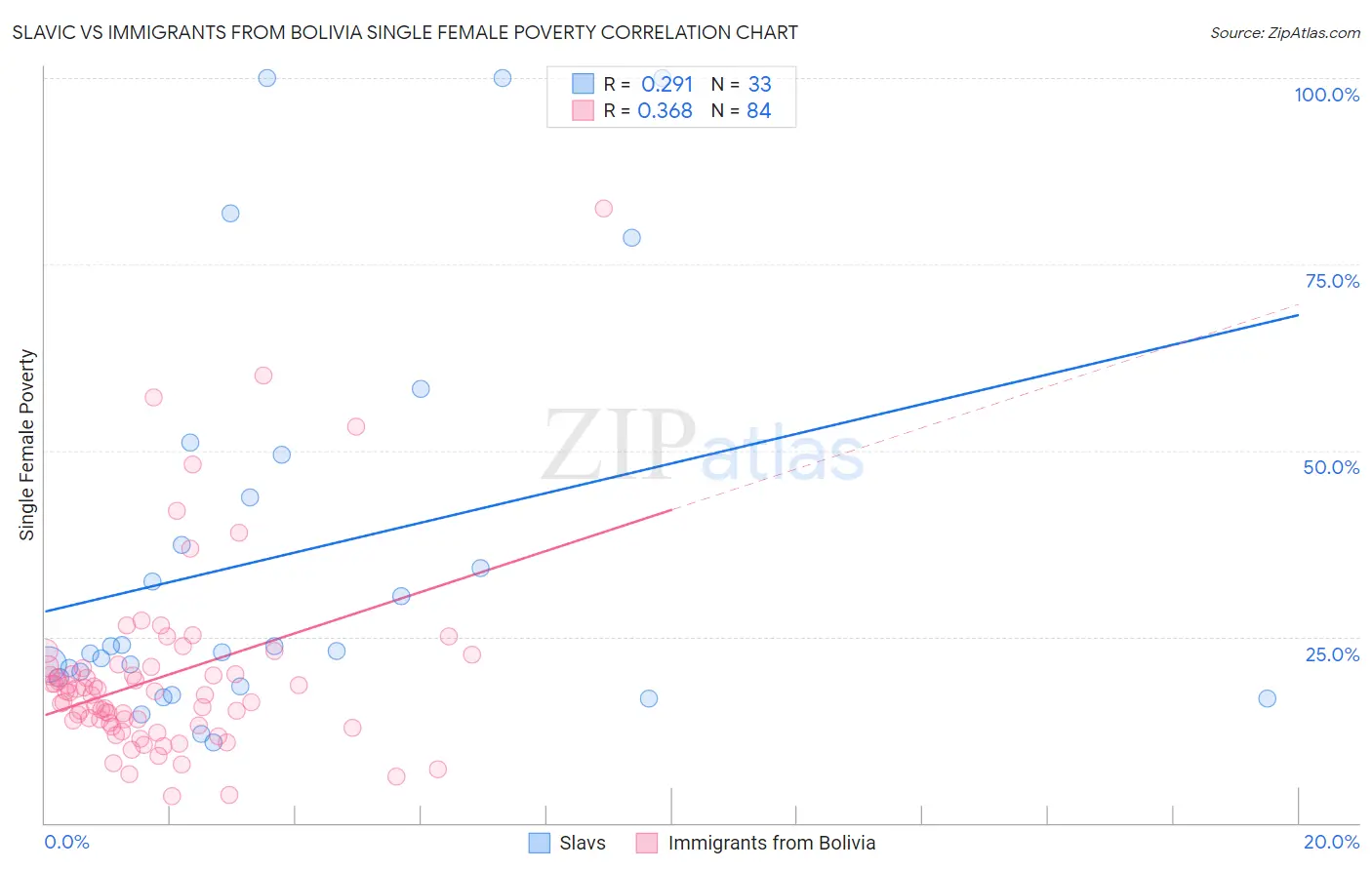 Slavic vs Immigrants from Bolivia Single Female Poverty