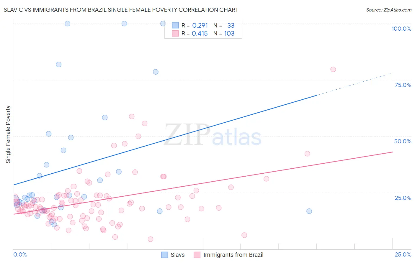 Slavic vs Immigrants from Brazil Single Female Poverty