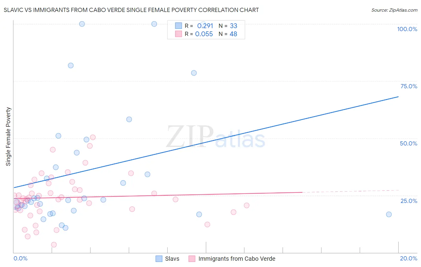 Slavic vs Immigrants from Cabo Verde Single Female Poverty