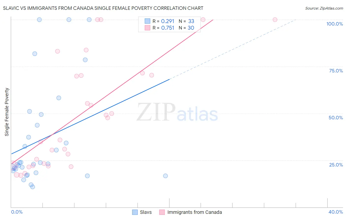 Slavic vs Immigrants from Canada Single Female Poverty