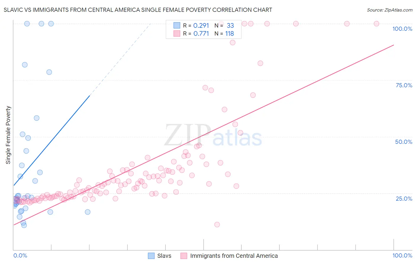 Slavic vs Immigrants from Central America Single Female Poverty