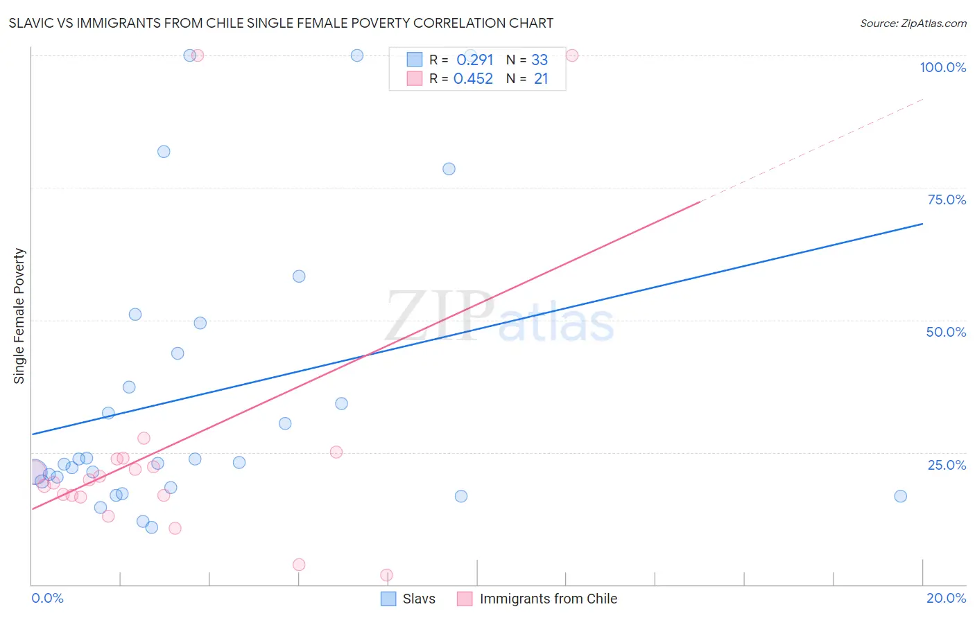 Slavic vs Immigrants from Chile Single Female Poverty