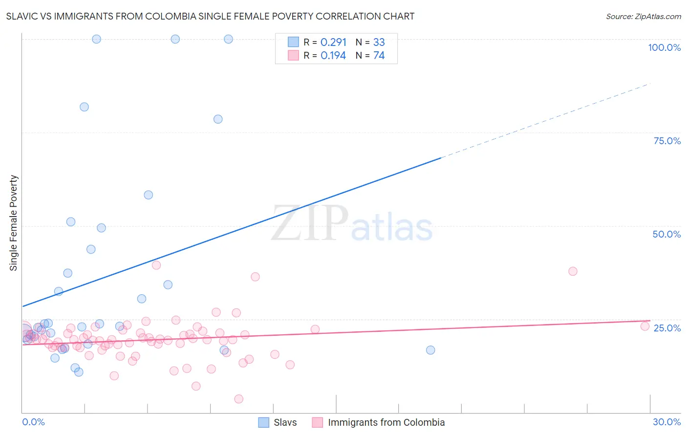 Slavic vs Immigrants from Colombia Single Female Poverty