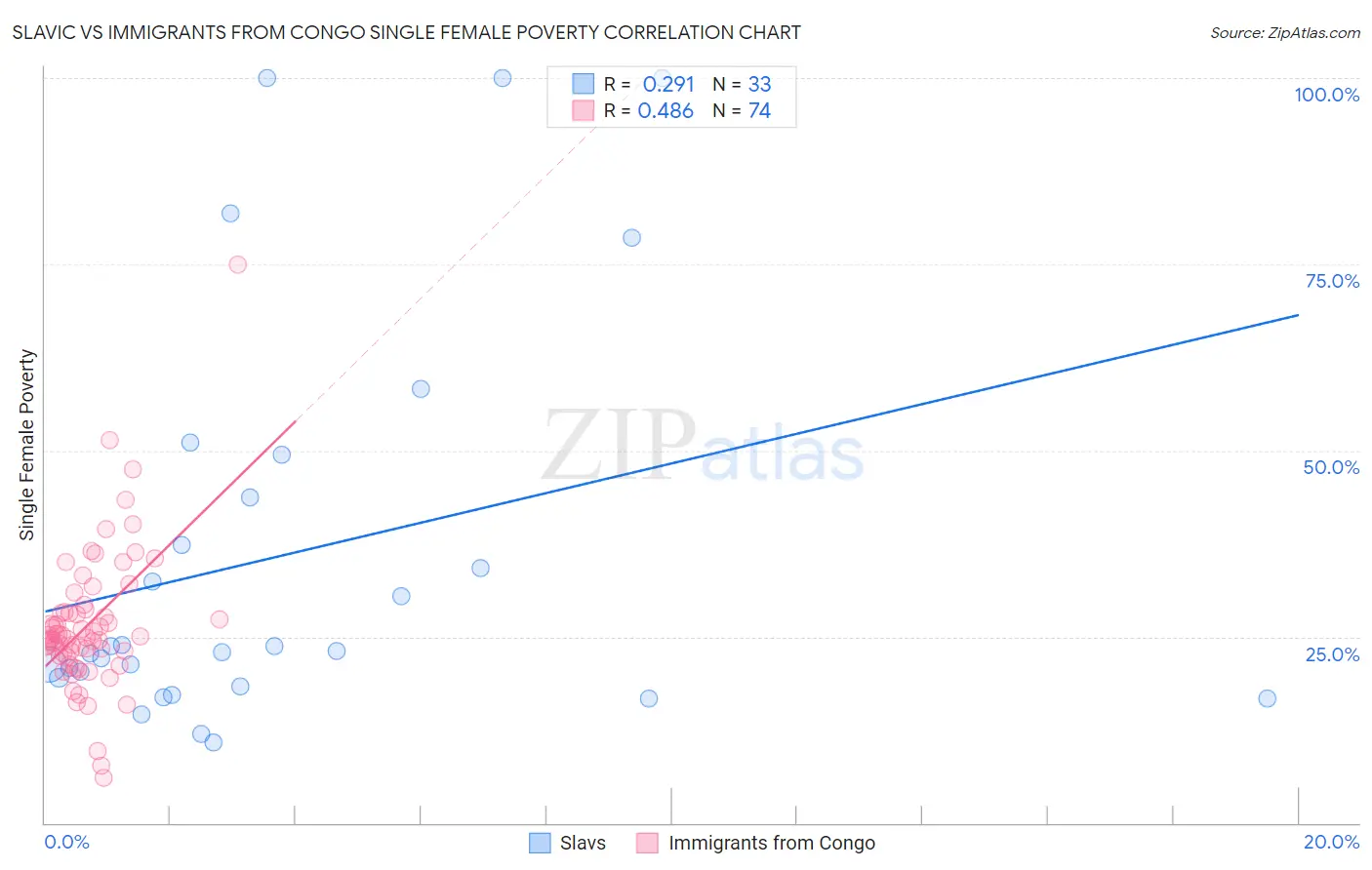 Slavic vs Immigrants from Congo Single Female Poverty