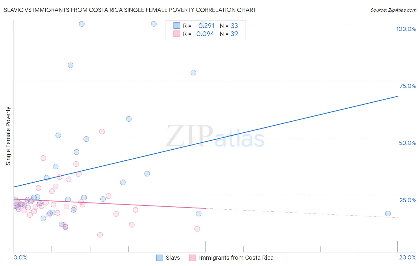 Slavic vs Immigrants from Costa Rica Single Female Poverty