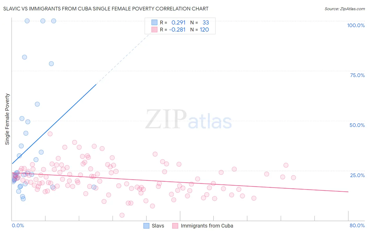 Slavic vs Immigrants from Cuba Single Female Poverty