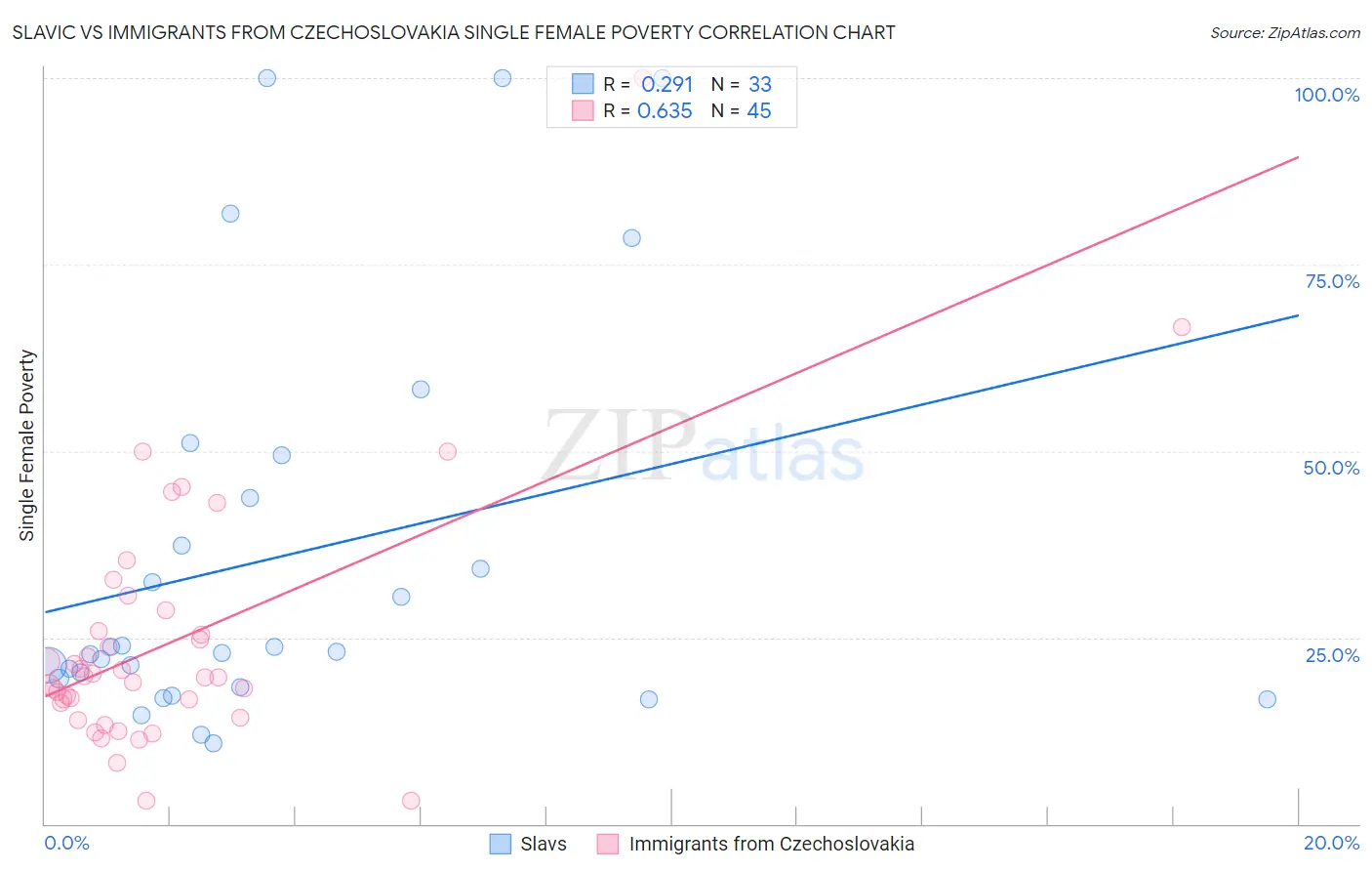 Slavic vs Immigrants from Czechoslovakia Single Female Poverty