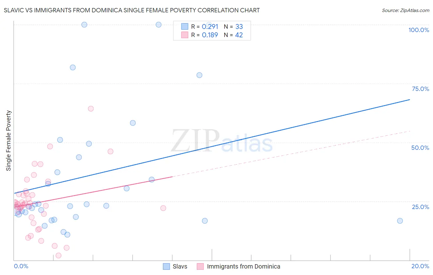 Slavic vs Immigrants from Dominica Single Female Poverty