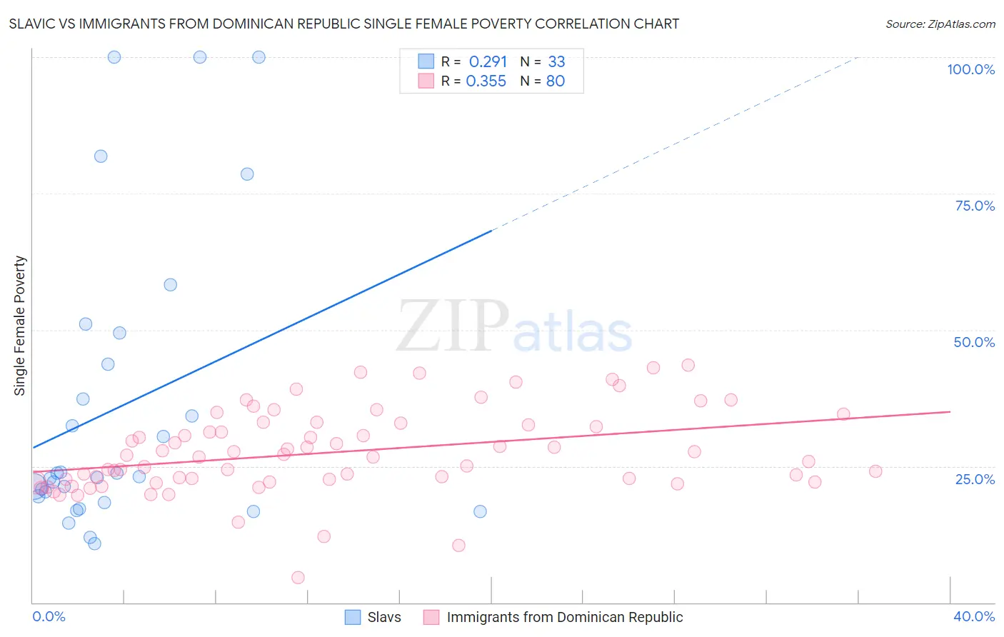 Slavic vs Immigrants from Dominican Republic Single Female Poverty