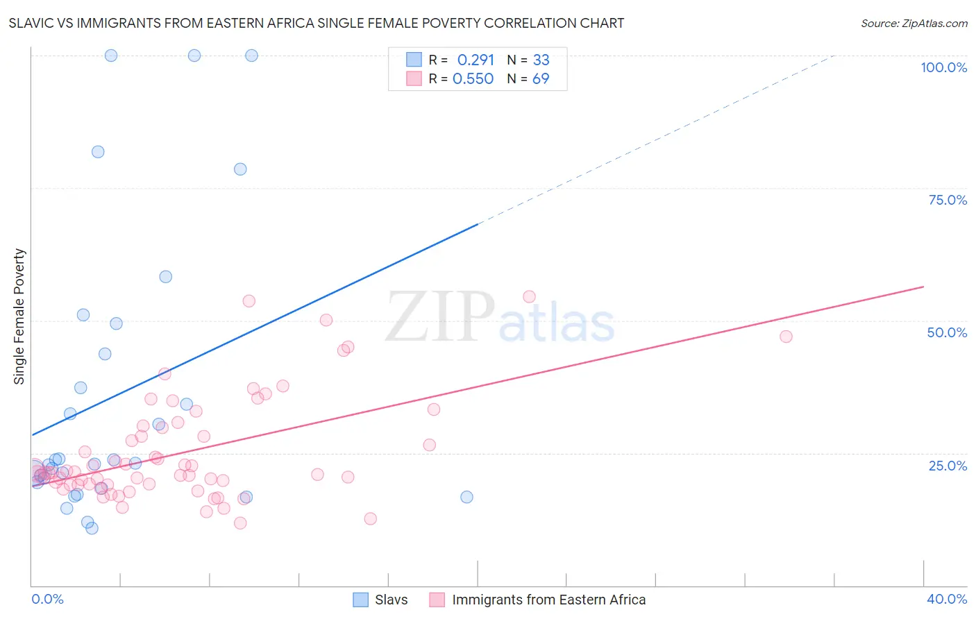 Slavic vs Immigrants from Eastern Africa Single Female Poverty